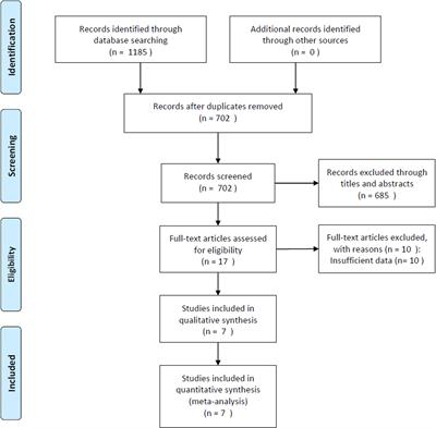 Prognostic Value of Pretreatment Controlling Nutritional Status Score for Patients With Pancreatic Cancer: A Meta-Analysis